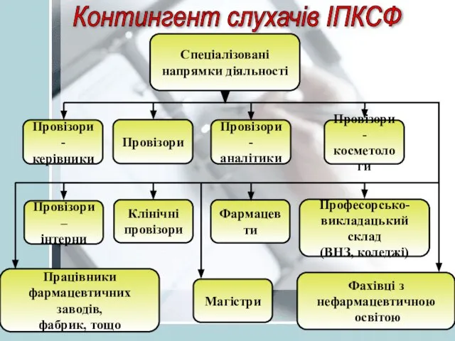 Провізори Провізори – інтерни Клінічні провізори Фармацевти Професорсько- викладацький склад (ВНЗ, коледжі)