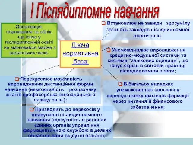 I Післядипломне навчання Організація, планування та облік, що існує у післядипломній освіті