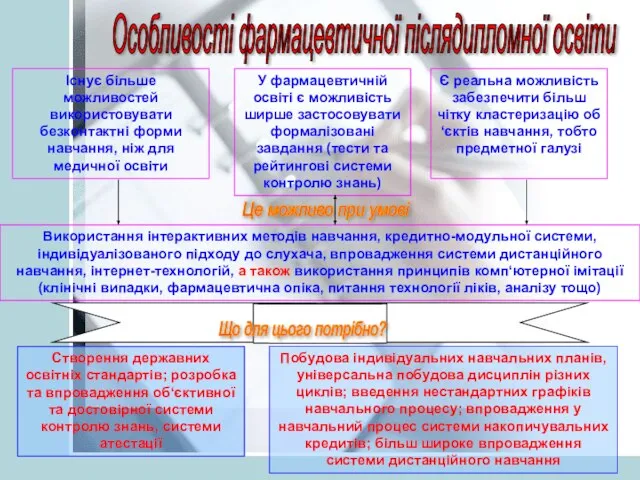 Особливості фармацевтичної післядипломної освіти Існує більше можливостей використовувати безконтактні форми навчання, ніж