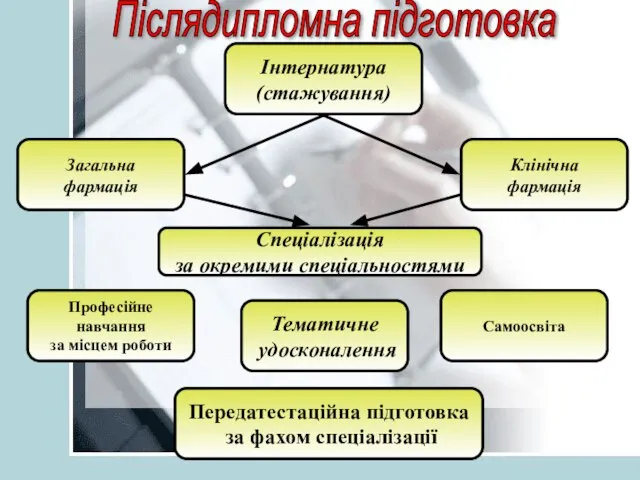 Інтернатура (стажування) Загальна фармація Клінічна фармація Спеціалізація за окремими спеціальностями Професійне навчання