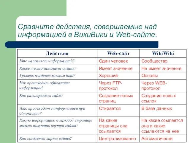 Сравните действия, совершаемые над информацией в ВикиВики и Web-сайте.