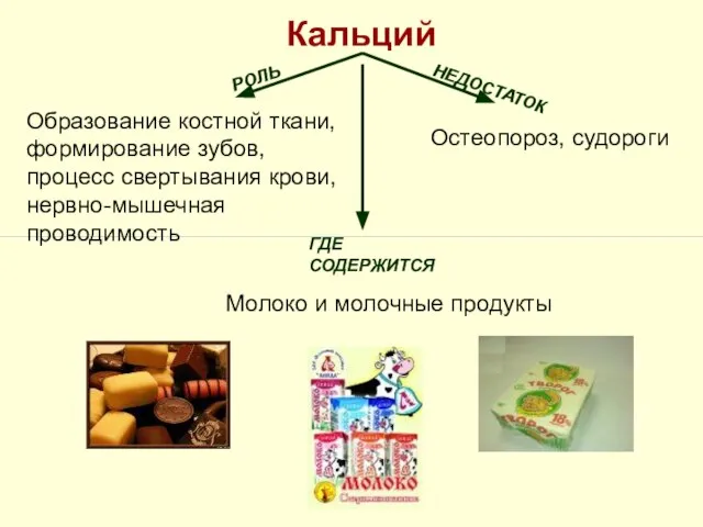 Кальций Образование костной ткани, формирование зубов, процесс свертывания крови, нервно-мышечная проводимость Остеопороз,