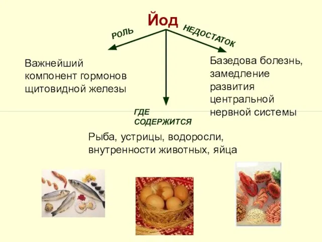 Йод РОЛЬ НЕДОСТАТОК ГДЕ СОДЕРЖИТСЯ Важнейший компонент гормонов щитовидной железы Базедова болезнь,