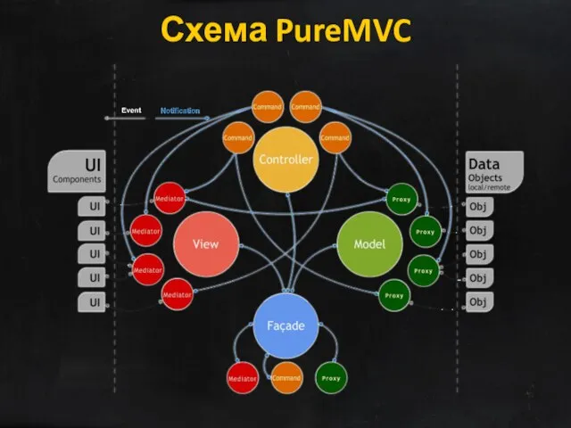 Схема PureMVC