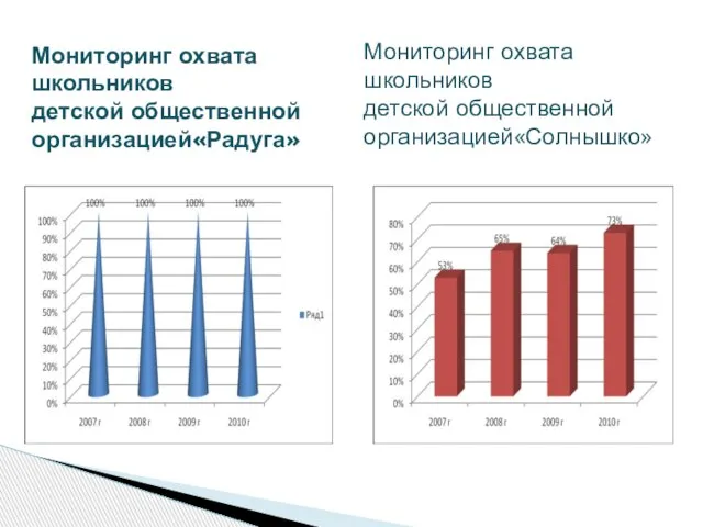 Мониторинг охвата школьников детской общественной организацией«Радуга» Мониторинг охвата школьников детской общественной организацией«Солнышко»