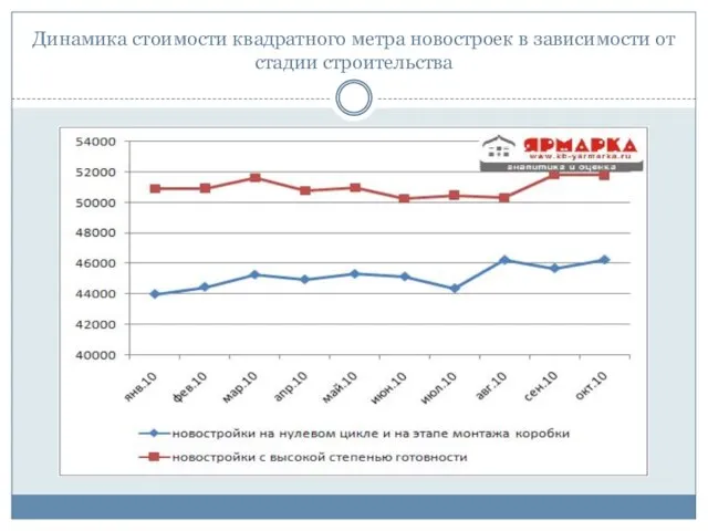 Динамика стоимости квадратного метра новостроек в зависимости от стадии строительства