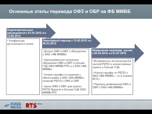 Основные этапы перевода ОФЗ и ОБР на ФБ ММВБ