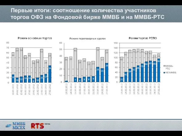 Первые итоги: соотношение количества участников торгов ОФЗ на Фондовой бирже ММВБ и на ММВБ-РТС