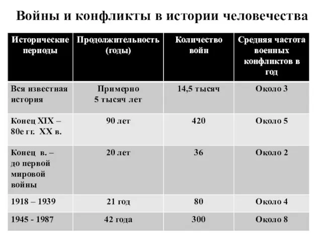 Войны и конфликты в истории человечества