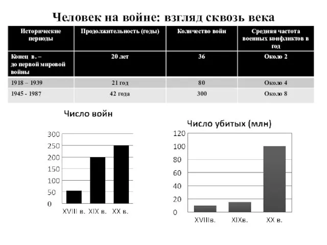 Человек на войне: взгляд сквозь века