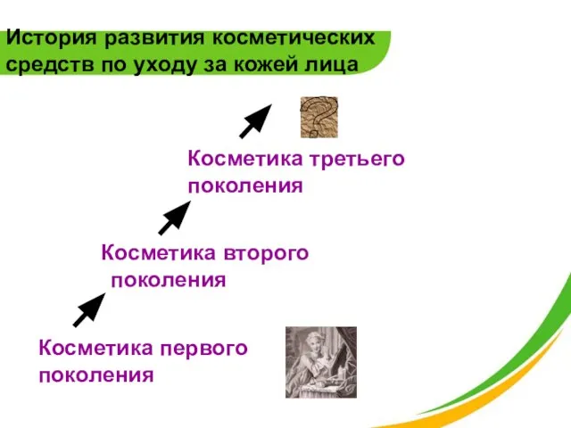 Косметика первого поколения Косметика второго поколения Косметика третьего поколения ？ История развития