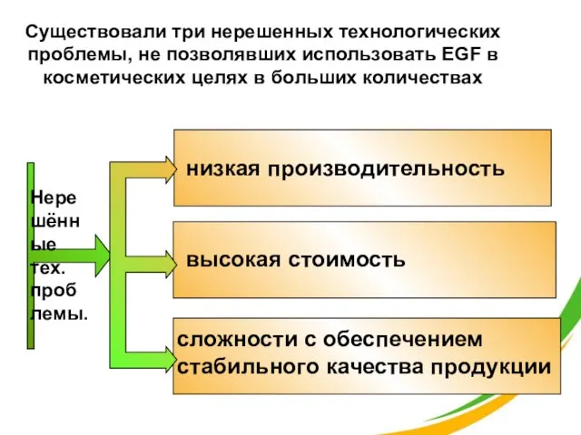 низкая производительность сложности с обеспечением стабильного качества продукции высокая стоимость Существовали три