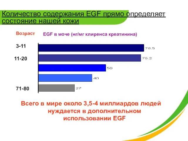 Всего в мире около 3,5-4 миллиардов людей нуждается в дополнительном использовании EGF