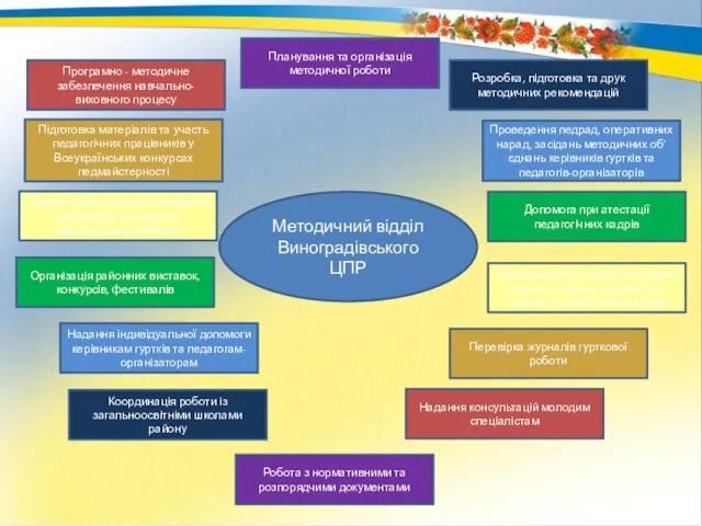 Методичний відділ Виноградівського ЦПР Програмно - методичне забезпечення навчально-виховного процесу Планування та
