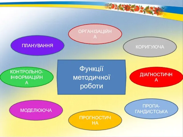 Функції методичної роботи ДІАГНОСТИЧНА ПРОПА-ГАНДИСТСЬКА ПРОГНОСТИЧНА МОДЕЛЮЮЧА КОНТРОЛЬНО-ІНФОРМАЦІЙНА КОРИГУЮЧА ОРГАНІЗАЦІЙНА ПЛАНУВАННЯ