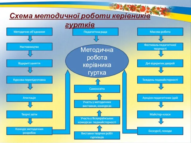 Методична робота керівника гуртка Схема методичної роботи керівників гуртків