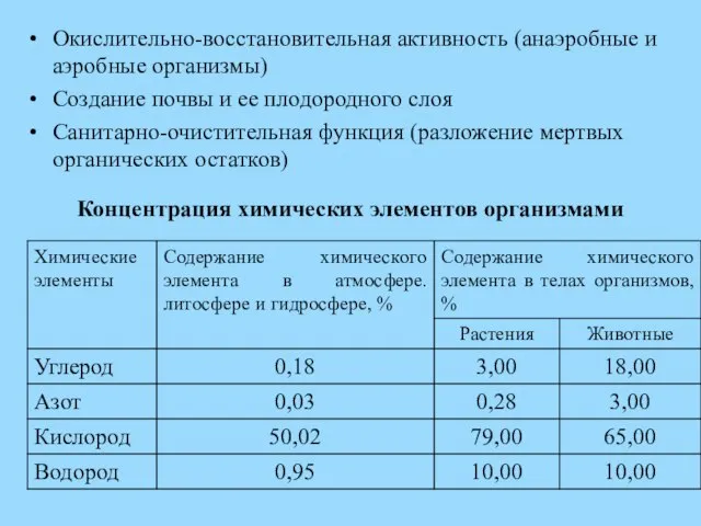 Окислительно-восстановительная активность (анаэробные и аэробные организмы) Создание почвы и ее плодородного слоя