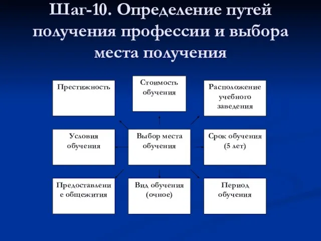 Шаг-10. Определение путей получения профессии и выбора места получения