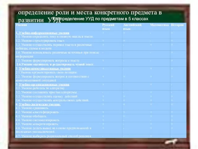 11.4.12 определение роли и места конкретного предмета в развитии УУД Распределение УУД