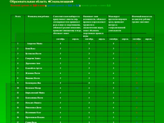 Образовательная область «Социализация» Высокий уровень от 3.8 и выше; средний уровень от