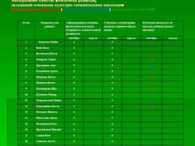 Интегративное качество «Физически развитый, овладевший основными культурно гигиеническими навыками» Высокий уровень от