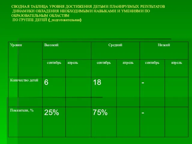 СВОДНАЯ ТАБЛИЦА УРОВНЯ ДОСТИЖЕНИЯ ДЕТЬМИ ПЛАНИРУЕМЫХ РЕЗУЛЬТАТОВ ДИНАМИКИ ОВЛАДЕНИЯ НЕОБХОДИМЫМИ НАВЫКАМИ И