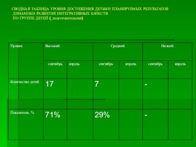 СВОДНАЯ ТАБЛИЦА УРОВНЯ ДОСТИЖЕНИЯ ДЕТЬМИ ПЛАНИРУЕМЫХ РЕЗУЛЬТАТОВ ДИНАМИКИ РАЗВИТИЯ ИНТЕГРАТИВНЫХ КАЧЕСТВ ПО ГРУППЕ ДЕТЕЙ (_подготовительная)