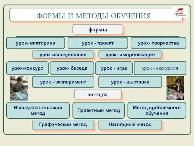 ФОРМЫ И МЕТОДЫ ОБУЧЕНИЯ урок - игра урок-конкурс урок- беседа урок -