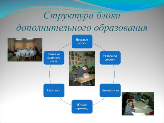 Структура блока дополнительного образования