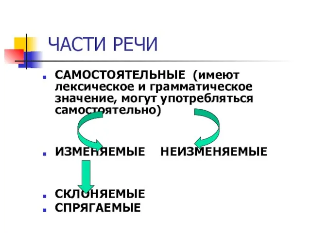 ЧАСТИ РЕЧИ САМОСТОЯТЕЛЬНЫЕ (имеют лексическое и грамматическое значение, могут употребляться самостоятельно) ИЗМЕНЯЕМЫЕ НЕИЗМЕНЯЕМЫЕ СКЛОНЯЕМЫЕ СПРЯГАЕМЫЕ