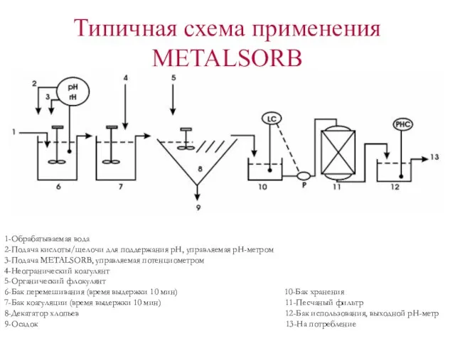 Типичная схема применения METALSORB 1-Обрабатываемая вода 2-Подача кислоты/щелочи для поддержания pH, управляемая