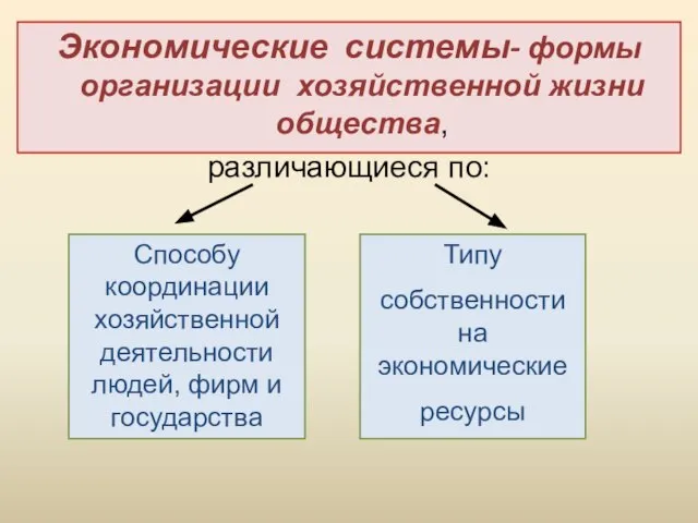 Экономические системы- формы организации хозяйственной жизни общества, различающиеся по: Способу координации хозяйственной