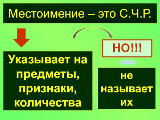 Местоимение – это С.Ч.Р. Указывает на предметы, признаки, количества НО!!! не называет их