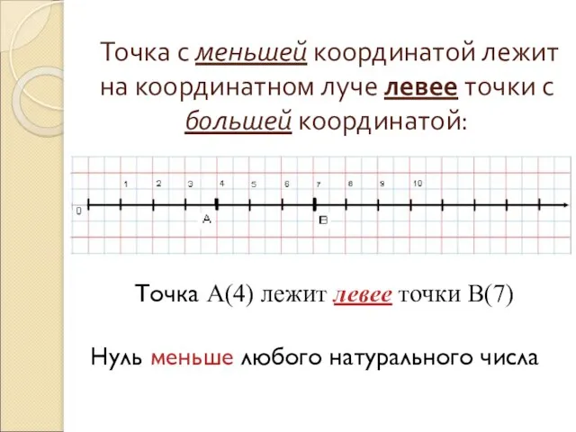 Точка с меньшей координатой лежит на координатном луче левее точки с большей