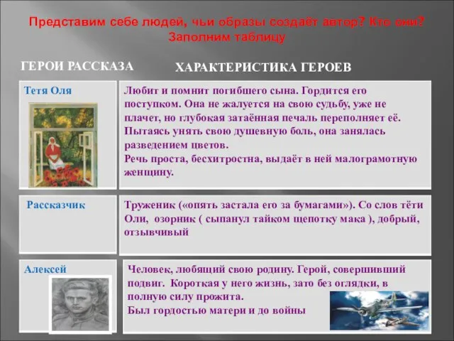 Представим себе людей, чьи образы создаёт автор? Кто они? Заполним таблицу ГЕРОИ РАССКАЗА ХАРАКТЕРИСТИКА ГЕРОЕВ