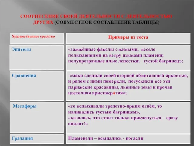 СООТНЕСЕНИЕ СВОЕЙ ДЕЯТЕЛЬНОСТИ С ДЕЯТЕЛЬНОСТЬЮ ДРУГИХ (СОВМЕСТНОЕ СОСТАВЛЕНИЕ ТАБЛИЦЫ)