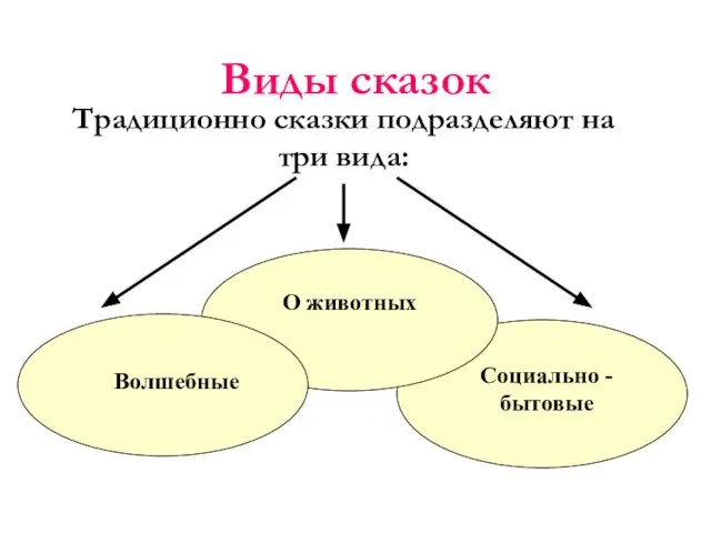 Виды сказок Традиционно сказки подразделяют на три вида: