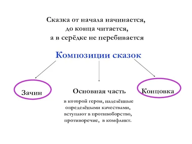 Сказка от начала начинается, до конца читается, а в серёдке не перебивается