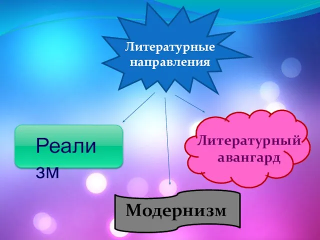 Литературные направления Реализм Модернизм Литературный авангард