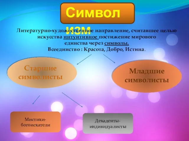 Символизм Старшие символисты Младшие символисты Мистики-богоискатели Декаденты-индивидуалисты Литературно-художественное направление, считавшее целью искусства