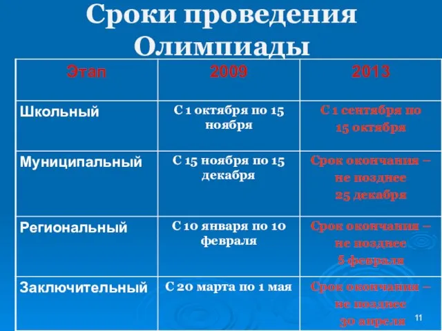 Сроки проведения Олимпиады