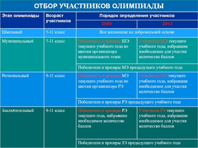 ОТБОР УЧАСТНИКОВ ОЛИМПИАДЫ