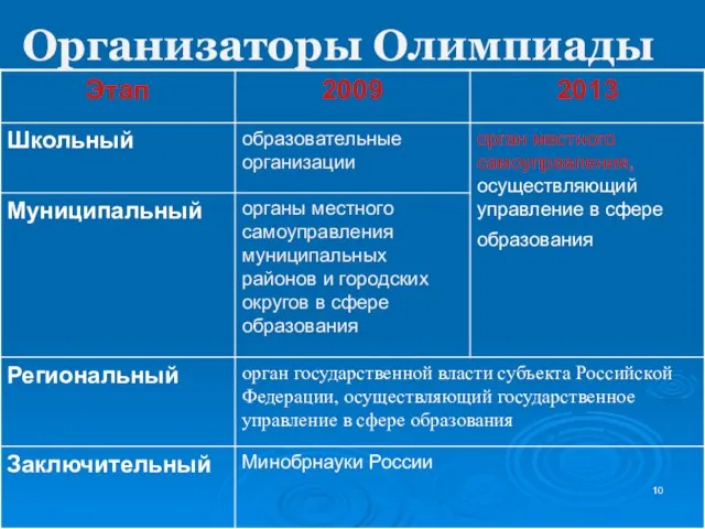 Организаторы Олимпиады