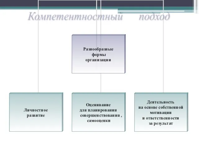 Компетентностный подход