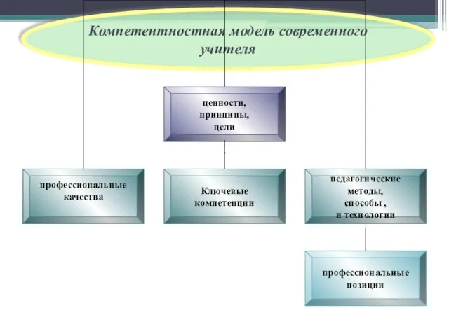 Компетентностная модель современного учителя