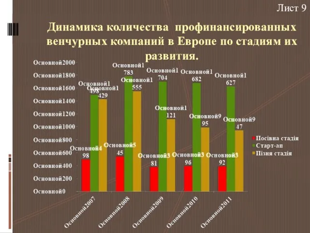 Динамика количества профинансированных венчурных компаний в Европе по стадиям их развития. Лист 9