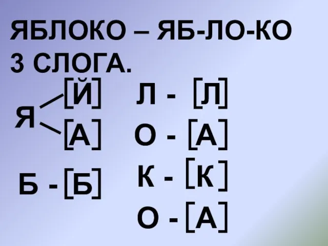 ЯБЛОКО – ЯБ-ЛО-КО 3 СЛОГА. Я Б - Л - О -