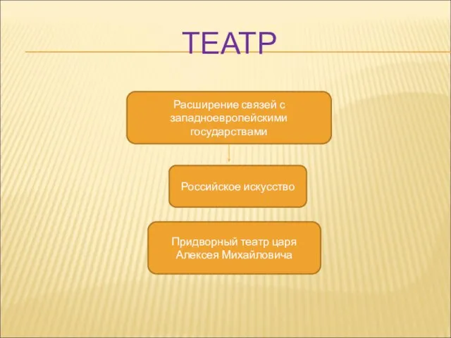 ТЕАТР Расширение связей с западноевропейскими государствами Российское искусство Придворный театр царя Алексея Михайловича