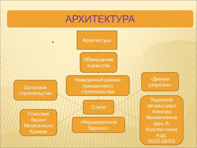 АРХИТЕКТУРА Архитектура Теремной дворец царя Алексея Михайловича (арх. А. Константинов и др.