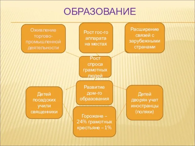 ОБРАЗОВАНИЕ Оживление торгово- промышленной деятельности Рост гос-го аппарата на местах Расширение связей